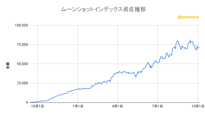 ムーンショットインデックスの資産推移2022年10月4日