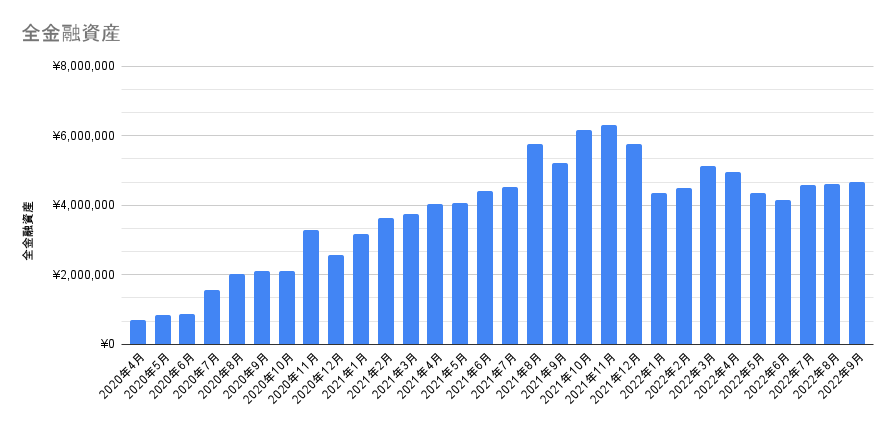 金融資産の推移グラフ　2022年9月
