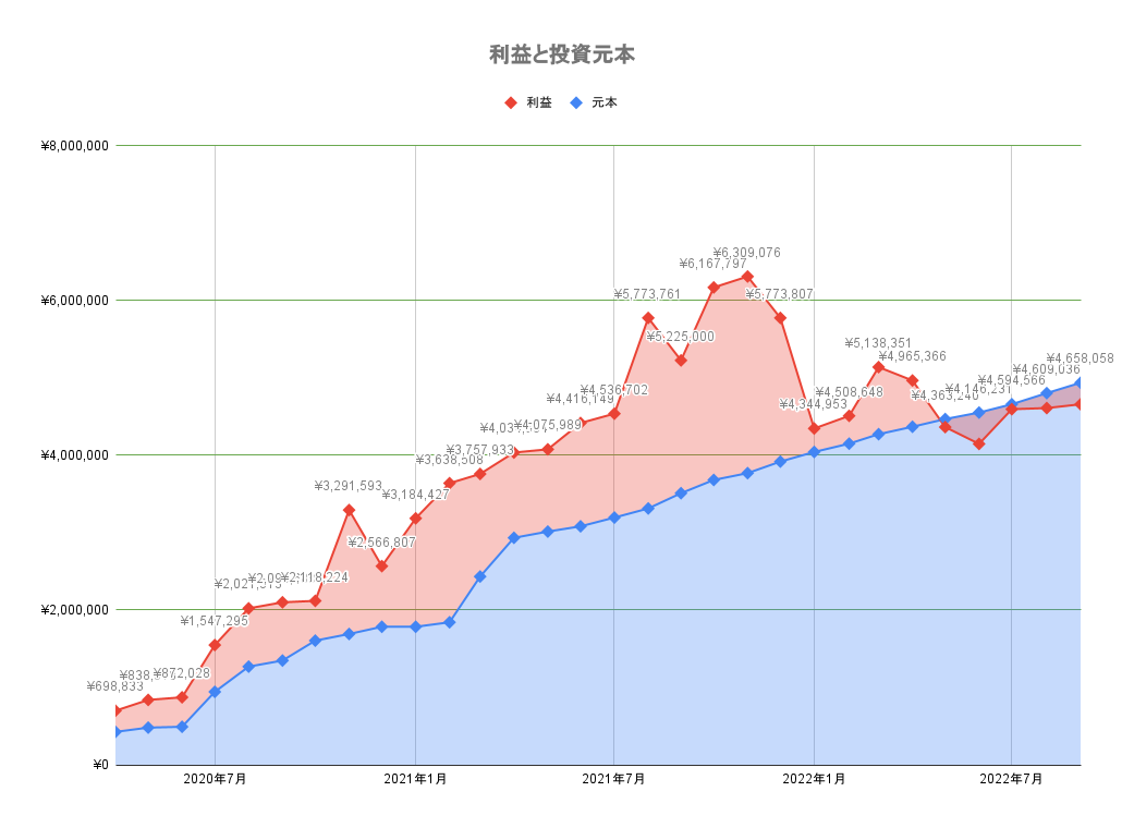 利益と元本　2022年9月