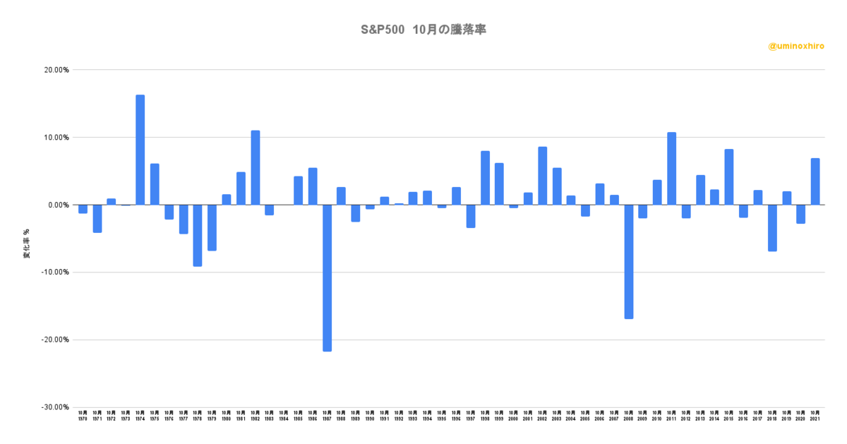 S&P500 10月の騰落率