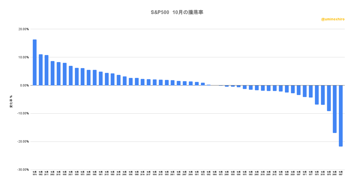 S&P500が10月に上がった年ランキング