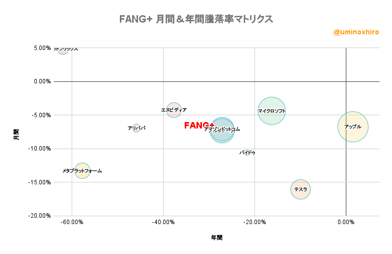 FANG+ 月間&年間騰落率マトリクス2022年10月6日