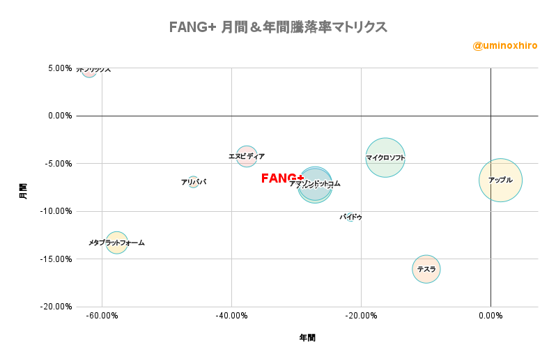 FANG+ 月間＆年間騰落率マトリクス2022年10月6日