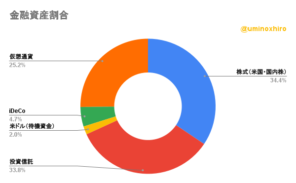 保有金融資産割合2022年10月6日