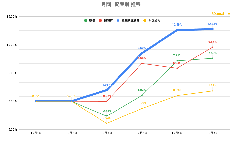 「株式」「投信」比較グラフ2022年10月6日