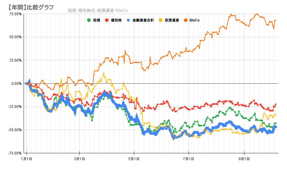 今年の金融資産の推移2022年10月6日