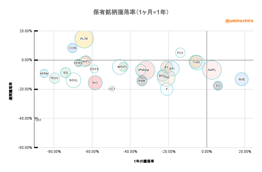 保有株のバブルチャート2022年10月6日