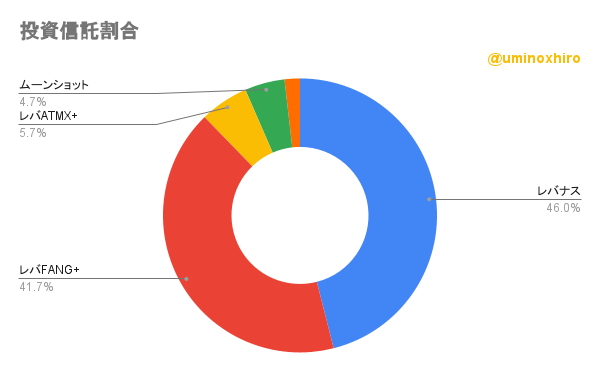 保有投資信託の割合2022年10月6日