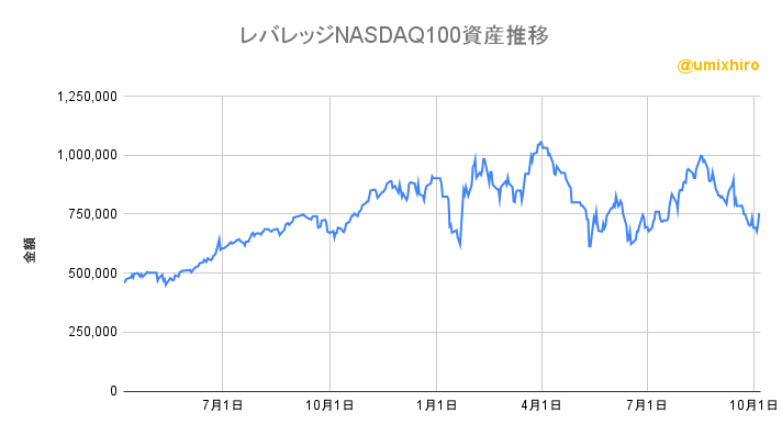 レバレッジNASDAQ1002022年10月6日