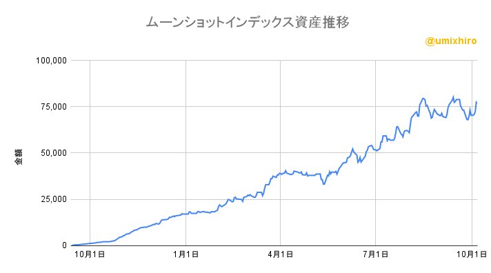 ムーンショットインデックスの資産推移2022年10月6日