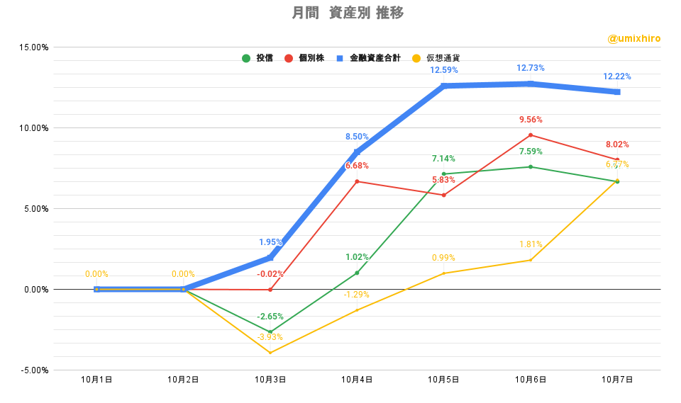 「株式」「投信」比較グラフ2022年10月7日