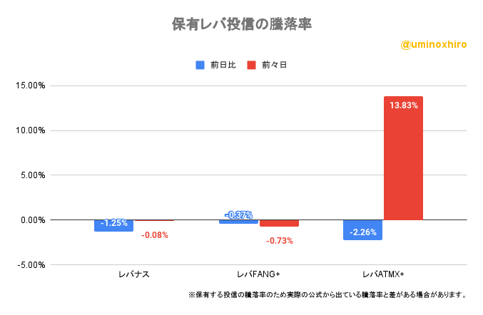 保有レバ投信の騰落率2022年10月7日