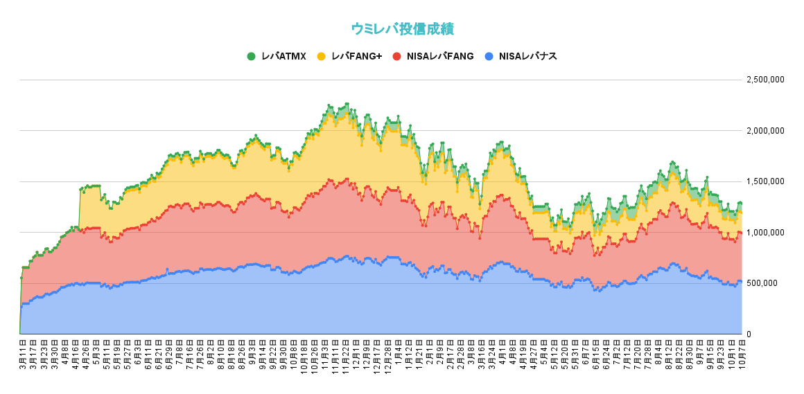 レバレッジ投資信託の資産推移2022年10月7日