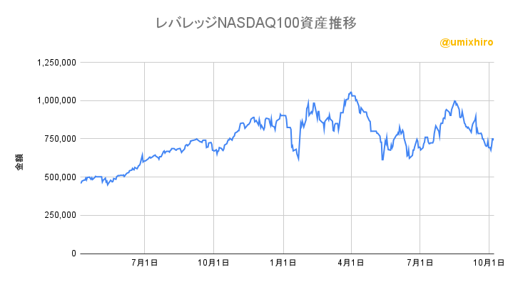 レバレッジNASDAQ100（レバナス）の資産推移2022年10月7日