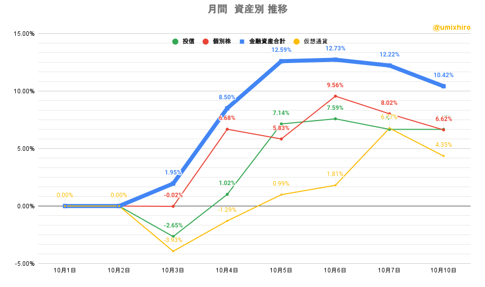 「株式」「投信」比較グラフ2022年10月10日