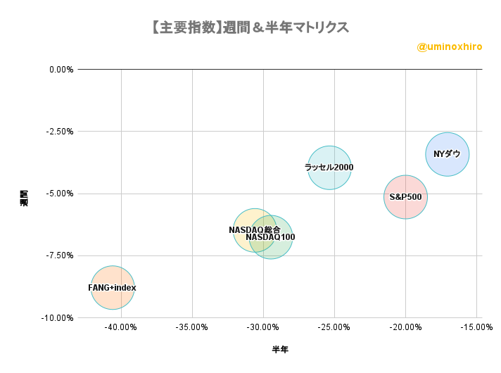 主要指数　週間＆半年バブルチャート2022年10月11日