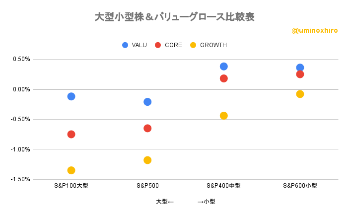 大型小型株＆バリューグロース比較表2022年10月11日