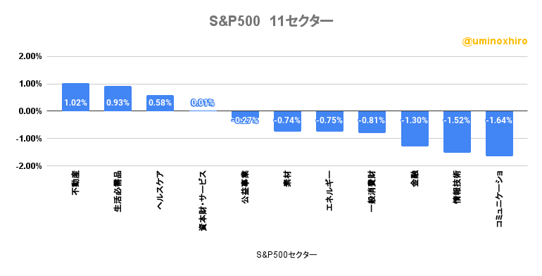 S&P500の11セクターの様子2022年10月11日