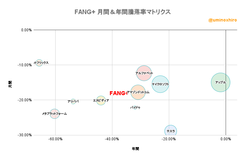 FANG+ 月間＆年間騰落率マトリクス2022年10月11日