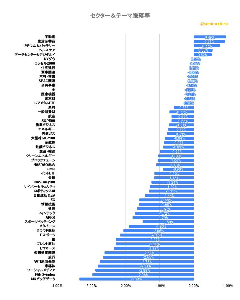 セクター＆テーマ騰落率2022年10月11日
