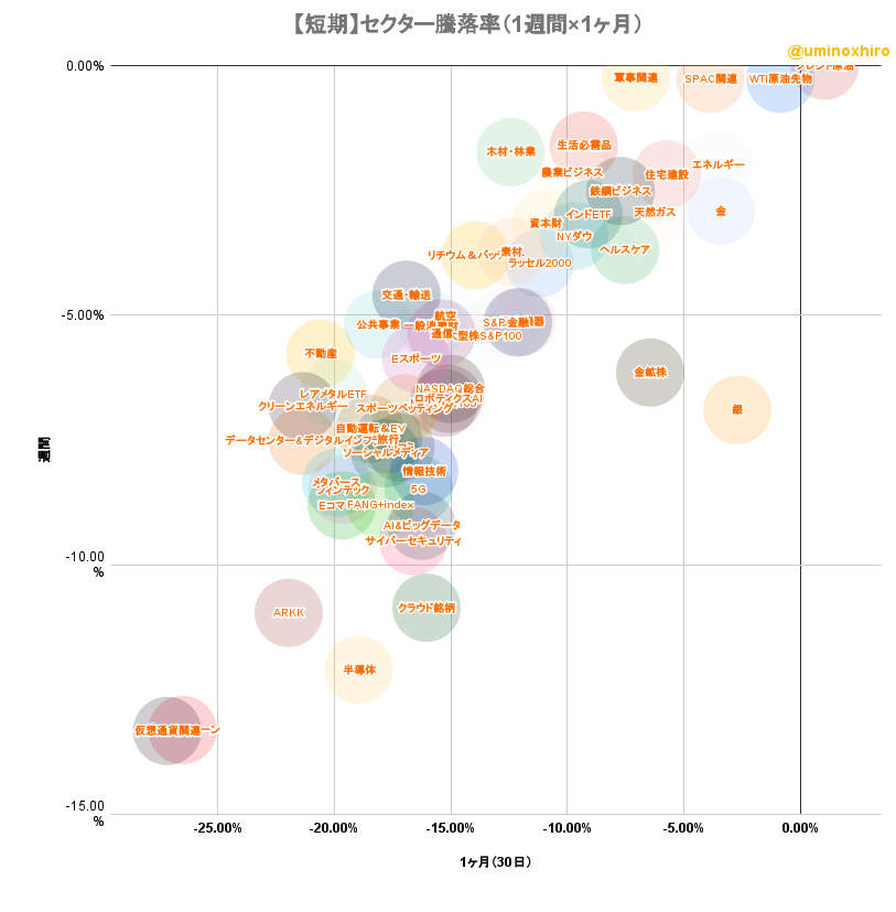 米国株セクター騰落率マトリクスチャート（短期）2022年10月11日