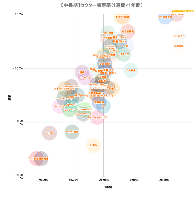 米国株セクター騰落率マトリクスチャート（中長期）2022年10月11日