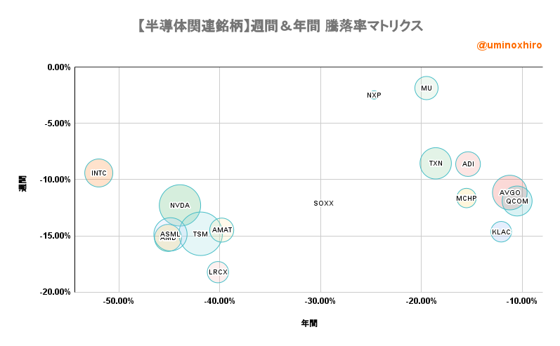 半導体関連【SOX】週間＆年間 騰落率マトリクス2022年10月11日