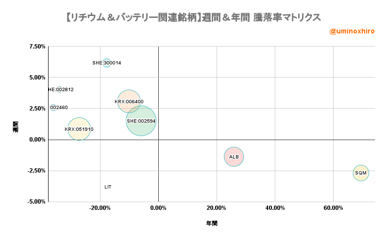 リチウム＆バッテリー関連【LIT】週間＆年間 騰落率マトリクス2022年10月11日