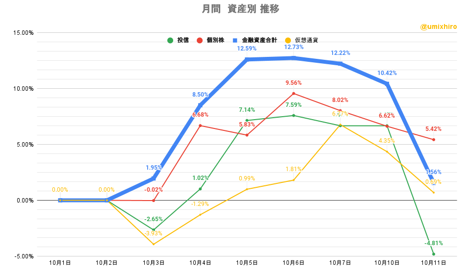 「株式」「投信」比較グラフ2022年10月11日