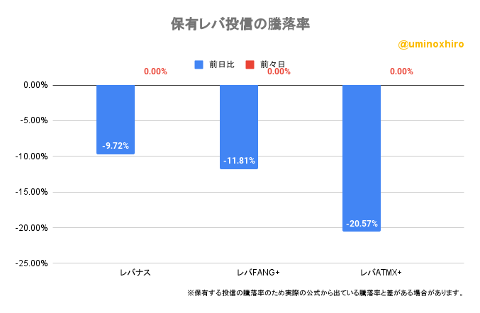 保有レバ投信の騰落率2022年10月11日