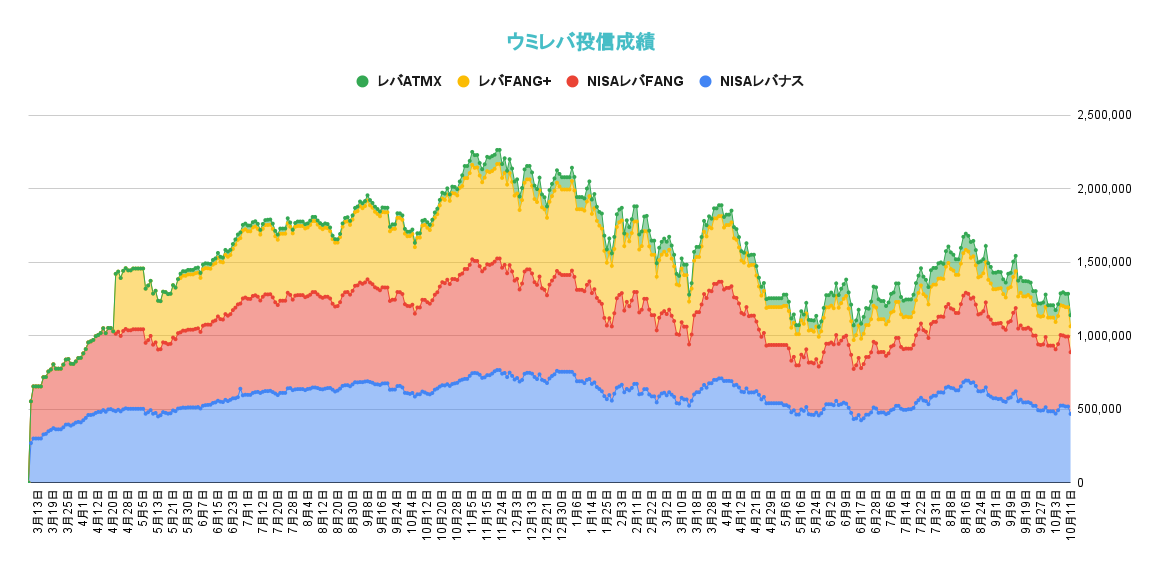 レバレッジ投資信託の資産推移2022年10月11日