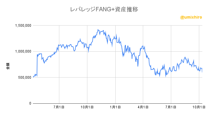 レバレッジFANG+の資産推移2022年10月11日