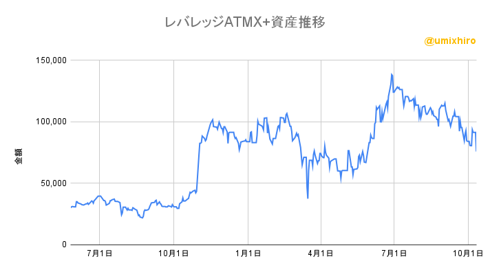 レバレッジATMX+の資産推移2022年10月11日
