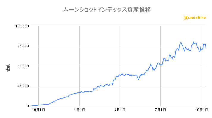 ムーンショットインデックスの資産推移2022年10月11日