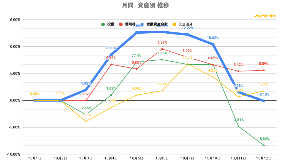 「株式」「投信」比較グラフ2022年10月12日