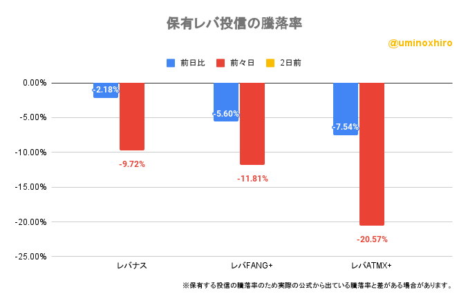 保有レバ投信の騰落率2022年10月12日