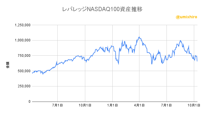 レバレッジNASDAQ100（レバナス）の資産推移2022年10月12日