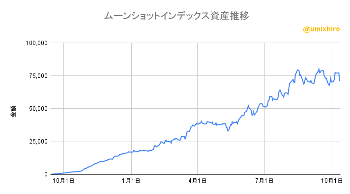ムーンショットインデックスの資産推移2022年10月12日