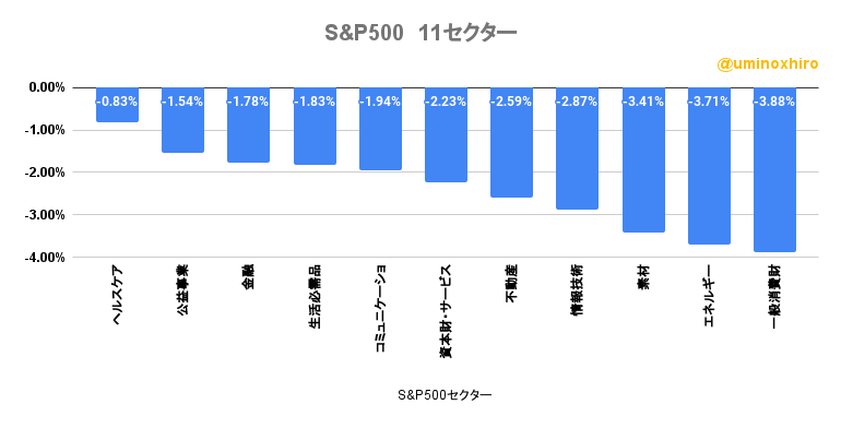 S&P500の11セクターの様子2022年10月14日