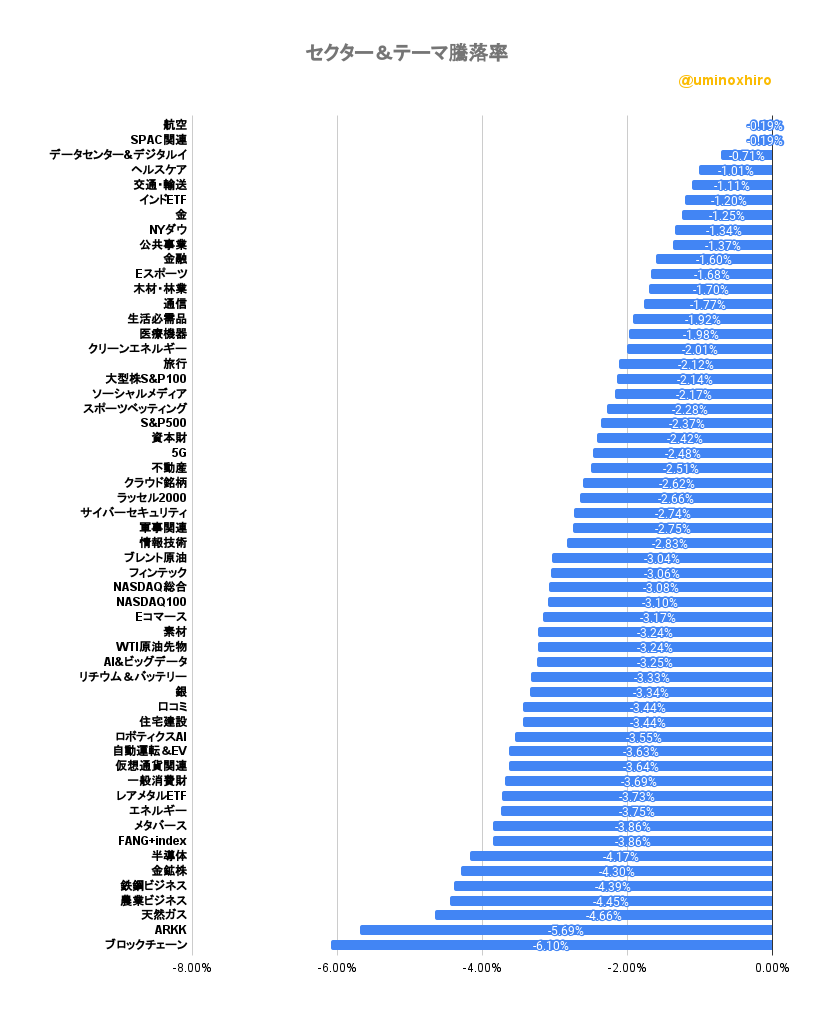 セクター＆テーマ騰落率2022年10月14日