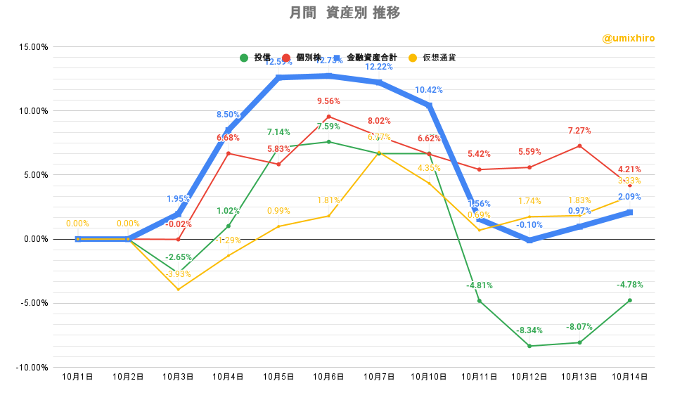 「株式」「投信」比較グラフ2022年10月14日