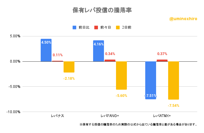 保有レバ投信の騰落率2022年10月14日
