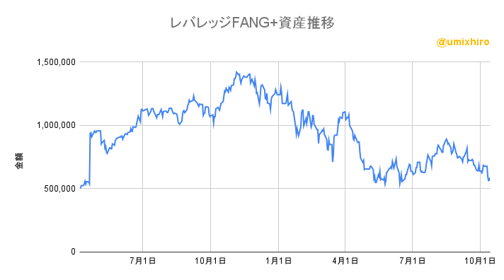 レバレッジFANG+の資産推移2022年10月14日
