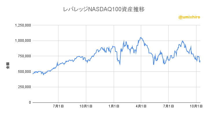 レバレッジNASDAQ100(レバナス)の資産推移2022年10月14日