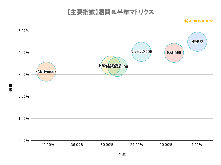 主要指数　週間＆半年バブルチャート2022年10月18日