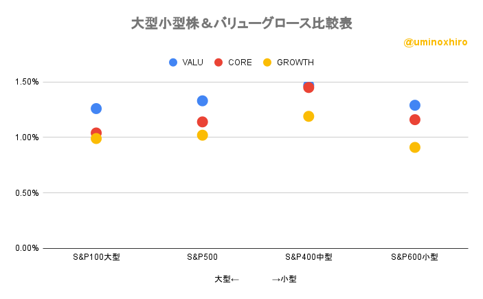 大型小型株＆バリューグロース比較表2022年10月18日