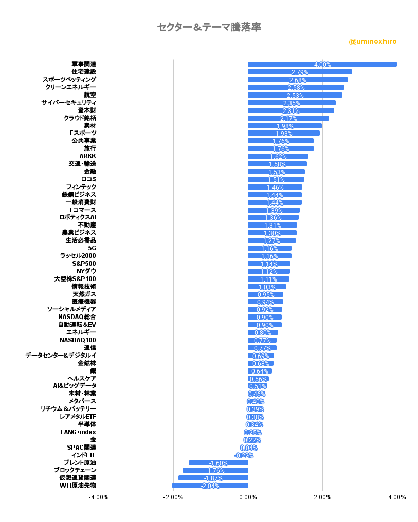 セクター＆テーマ騰落率2022年10月18日