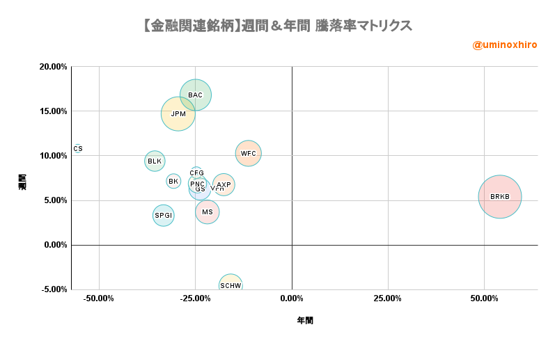 金融関連【VFH】週間＆年間 騰落率マトリクス2022年10月18日