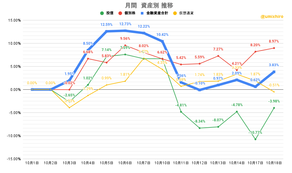 「株式」「投信」比較グラフ2022年10月18日
