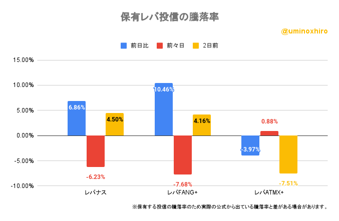 保有レバ投信の騰落率2022年10月18日